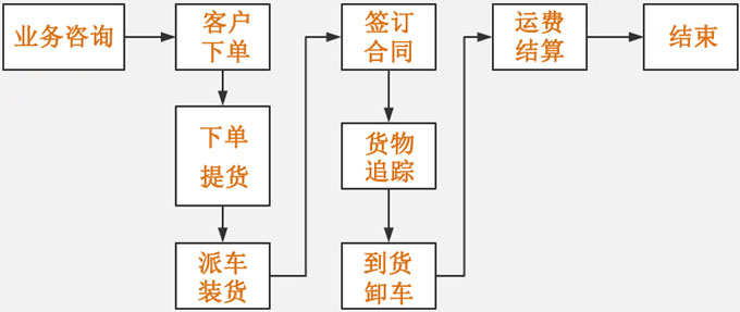 下单流程